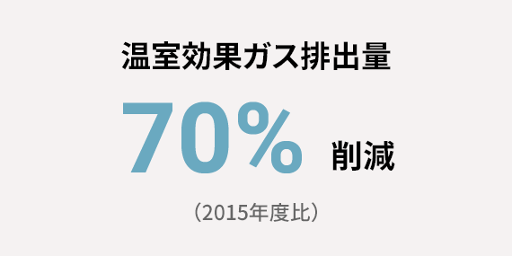 溫室効果ガス排出量 70%削減 ※2015年度比