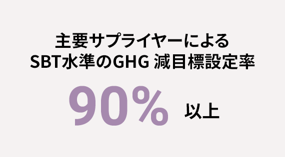 主要サプライヤーによる SBT水準のGHG 減目標設定率 90%以上