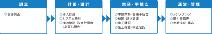 太陽光発電設(shè)置についての調(diào)査計畫から運営管理までの一貫管理體制
