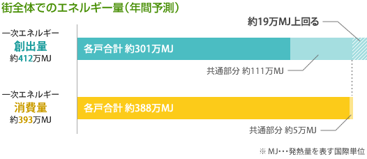 街全體でのエネルギー量(年間予測)