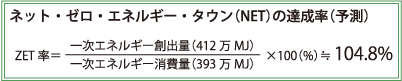 ネット?ゼロ?エネルギータウン(NET)の達(dá)成度