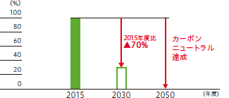 事業(yè)活動における溫室効果ガス排出量の削減目標