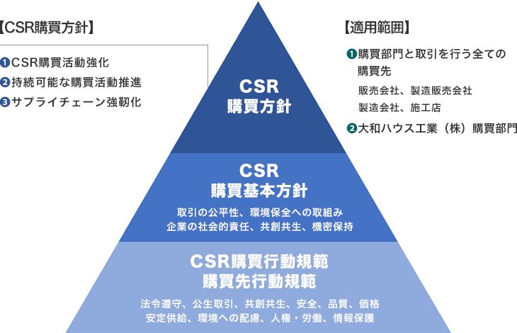 CSR購買方針の體系