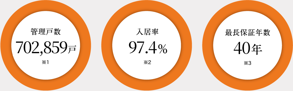 管理戸數 702,859戸 入居率 97.4% 最?保証年數 40年