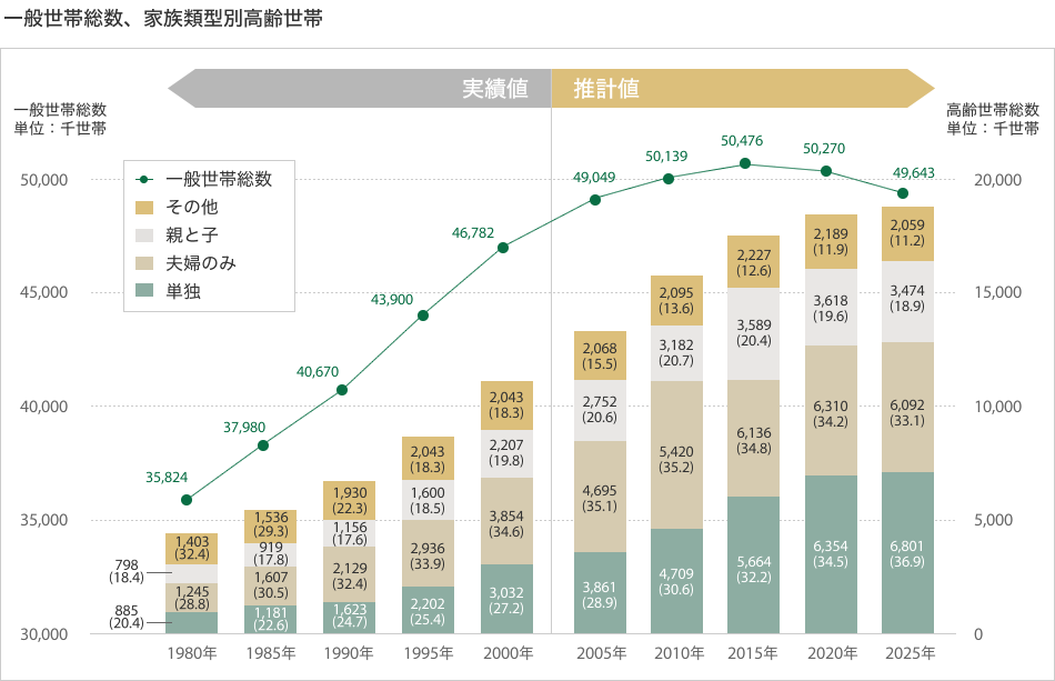 一般世帯総數(shù)、家族類型別高齢世帯
