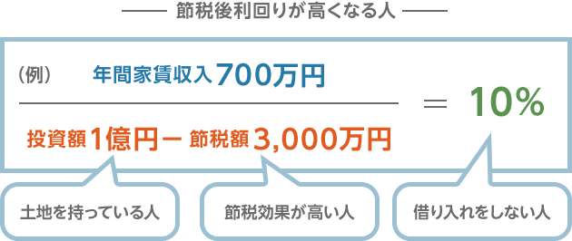 節稅後利回りが高くなる人 (例)年間家賃収入700萬円÷投資額1億円(土地を持っている人)-節稅額3,000萬円(節稅効果が高い人)=10%(借り入れをしない人)