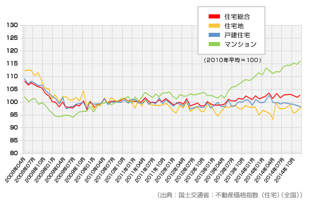 (出典:國土交通省:不動産価格指數(shù)(住宅)(全國))