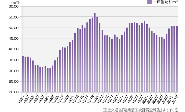 （國土交通省?建築著工統計調査報告」より作成）