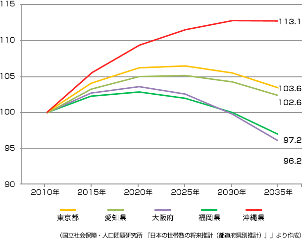 (國立社會保障?人口問題研究所 『日本の世帯數の將來推計(都道府県別推計)』」より作成)