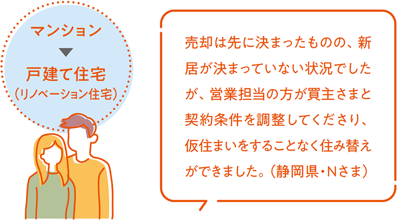 マンション → 戸建て住宅(リノベーション住宅) 売卻は先に決まったものの、新居が決まっていない狀況でしたが、営業(yè)擔當の方が買主さまと契約條件を調(diào)整してくださり、仮住まいをすることなく住み替えができました。(靜岡県?Nさま)