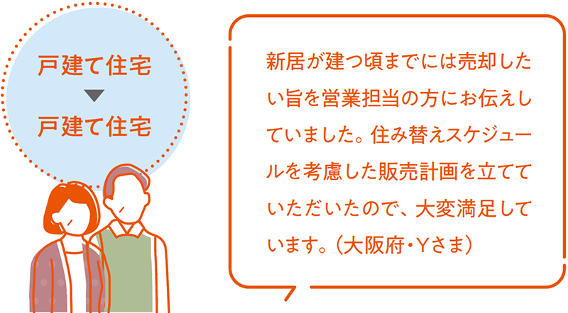 戸建て住宅 → 戸建て住宅 新居が建つ頃までには売卻したい旨を営業(yè)擔當の方にお伝えしていました。住み替えスケジュールを考慮した販売計畫を立てていただいたので、大変満足しています。(大阪府?Yさま)