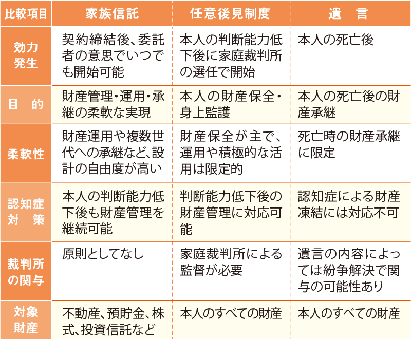 他の制度と家族信託の違い