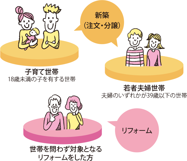 【新築（注文?分譲）】[子育て世帯]18歳未満の子を有する世帯 [若者夫婦世帯]夫婦のいずれかが39歳以下の世帯  【リフォーム】世帯を問わず対象となるリフォームをした方