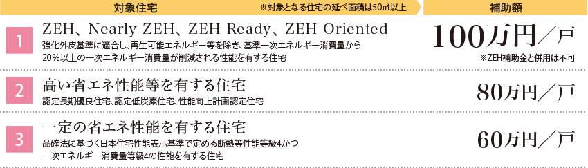 【1】ZEH、Nearly ZEH、ZEH Ready、ZEH Oriented　強化外皮基準に適合し、再生可能エネルギー等を除き、基準一次エネルギー消費量から20％以上の一次エネルギー消費量が削減される性能を有する住宅 100萬円/戸　※ZEH補助金と併用は不可　【2】高い省エネ性能等を有する住宅　認定長期優良住宅、認定低炭素住宅、性能向上計畫認定住宅　80萬円/戸　【3】一定の省エネ性能を有する住宅 品確法に基づく日本住宅性能表示基準で定める斷熱等性能等級4かつ一次エネルギー消費量等級4の性能を有する住宅 60萬円/戸