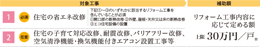 【1】(必須)住宅の省エネ改修　下記①～③のいずれかに該當するリフォーム工事を含んでいることが必須　①開口部の斷熱改修　②外壁、屋根?天井又は床の斷熱改修　③エコ住宅設備の設置
【2】住宅の子育て対応改修、耐震改修、バリアフリー改修、空気清浄機能?換気機能付きエアコン設置工事等 →　リフォーム工事內容に応じて定める額 上限30萬円／戸※