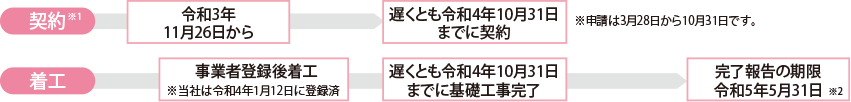 【契約※1】　→　令和3年11月26日から　→　遅くとも令和4年10月31日までに契約　※申請は3月28日から10月31日です?！　局ぁ渴聵I者登録後著工　※當社は令和4年1月12日に登録済　→　遅くとも令和4年10月31日までに基礎工事完了　→　完了報告の期限令和5年5月31日※2