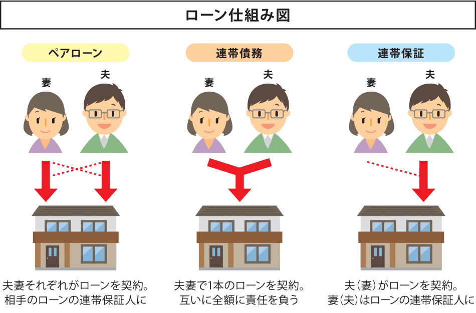 「ローン仕組み図」【ペアローン】夫妻それぞれがローンを契約。相手のローンの連帯保証人に 【連帯債務】夫妻で1本のローンを契約。互いに全額に責任を負う 【連帯保証】夫(妻)がローンを契約。妻(夫)はローンの連帯保証人に