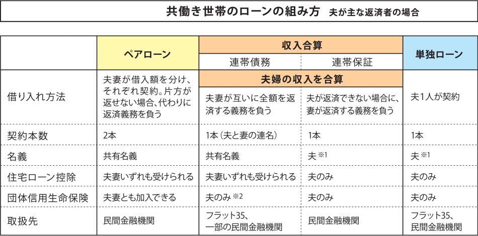 「共働き世帯のローンの組み方(夫が主な返済者の場合)」