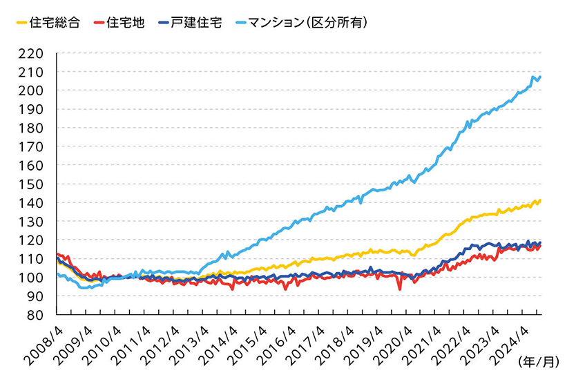 不動産価格指數の推移