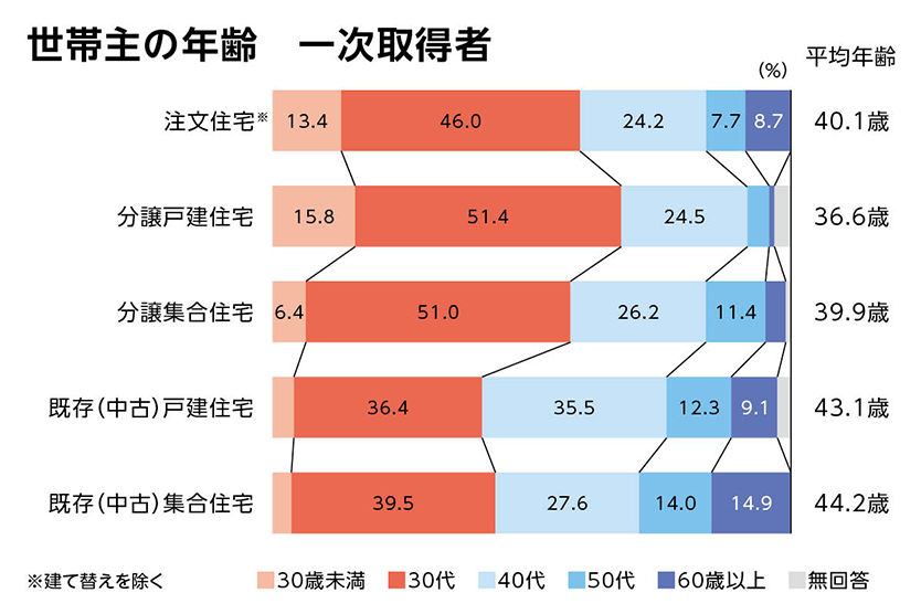 住宅購入者の世帯主の年齢グラフ