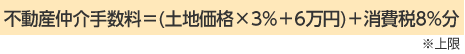 不動産仲介手數料=(土地価格×3%+6萬円)+消費稅分8%分 ※上限