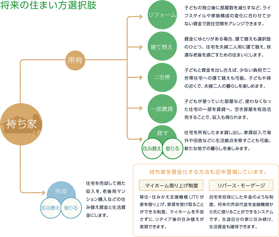將來の住まい方選択肢