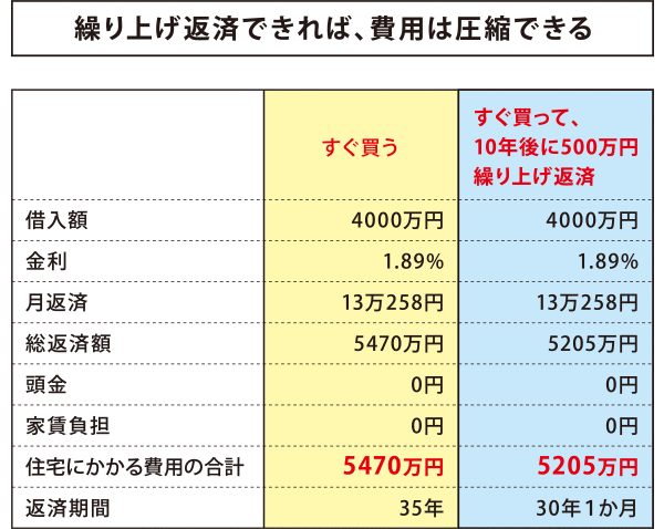 繰り上げ返済できれば、費用は圧縮できる