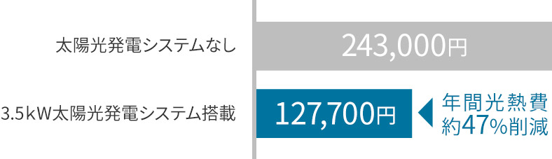 太陽光発電システムなし…243,500円 3.5kW太陽光発電システム搭載…127,700円(年間光熱費約47%削減)