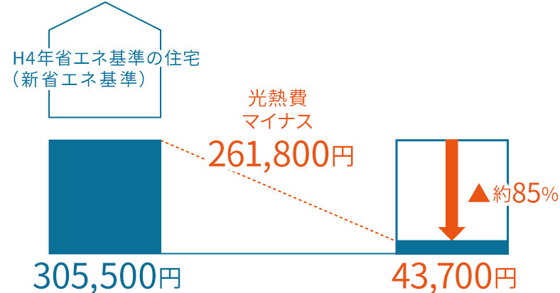 H4年省エネ基準の住宅(新省エネ基準)…305,500円 スマ?エコチャージ…43,700円(光熱費マイナス261,800円 約85%削減)