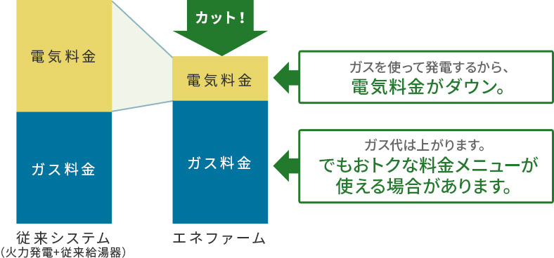 従來システム(火力発電+従來給湯器)からエネファームに変更すると、ガスを使って発電するから、電気料金がダウン。ガス代は上がります。でもおトクな料金メニューが使えます。