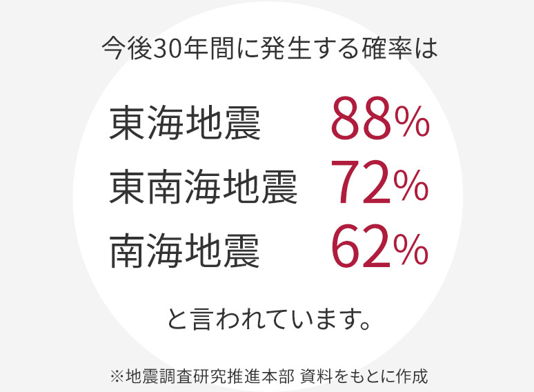 今後30年間に発生する確率は、東海地震88％、東南海地震72％、南海地震62％と言われています。※地震調(diào)査研究推進本部 資料をもとに作成