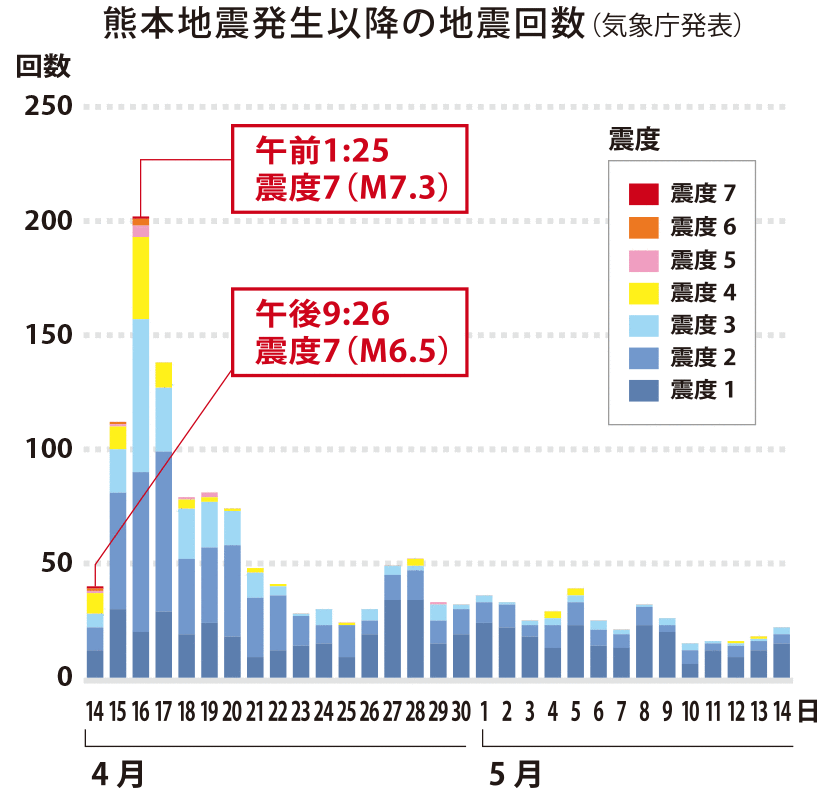 熊本地震発生以降の地震回?cái)?shù)(気象庁発表)