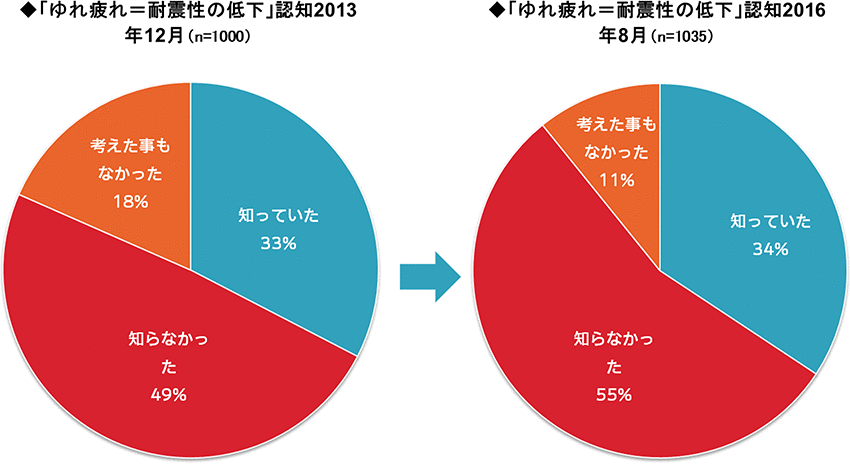 「ゆれ疲れ=耐震性の低下」認知2013年12月(n=1000)→ゆれ疲れ=耐震性の低下」認知2016年8月(n=1035)