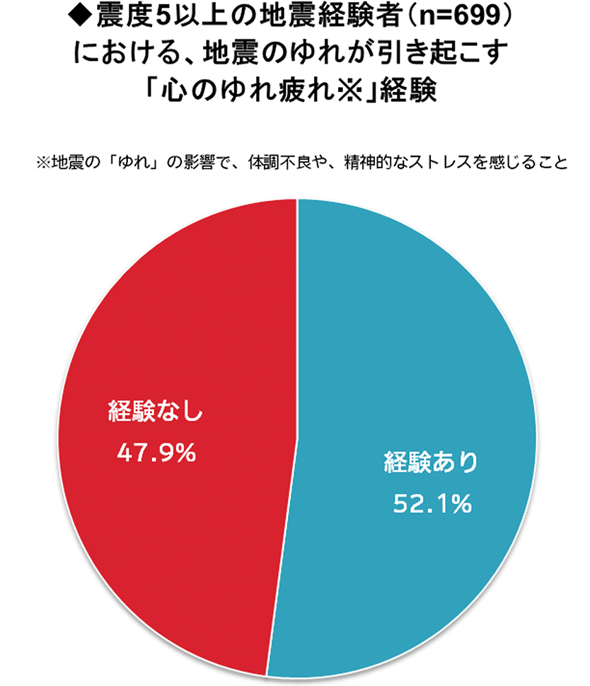 震度5以上の地震経験者（n=699）における、地震のゆれが引き起こす「心のゆれ疲れ※」経験　※地震の「ゆれ」の影響で、體調不良や、精神的なストレスを感じること