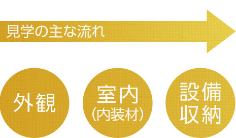 見學(xué)の主な流れ