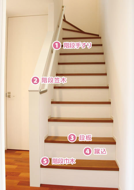 1.階段手すり 2.階段笠木 3.段板 4.蹴込 5.階段巾木