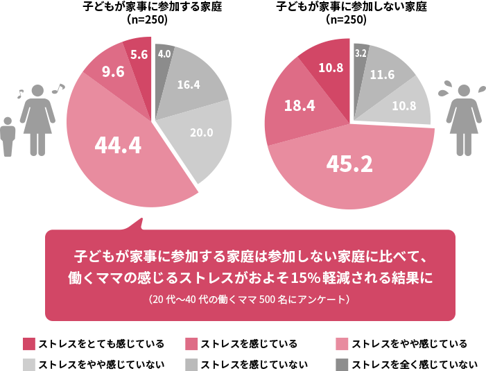 子どもが家事に參加する家庭は參加しない家庭に比べて、働くママの感じるストレスがおよそ15%軽減される結果に (20代?40代の働くママ500名にアンケート)
