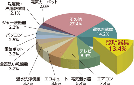 その他 27.4％、電気冷蔵庫 14.2％、照明器具 13.4％、テレビ 8.9％、エアコン 7.4％、電気溫水器 5.4％、エコキュート 3.8％、溫水洗浄便座 3.7％、食器洗い乾燥機 3.7％、電気ポット 3.2％、パソコン 2.5％、ジャー炊飯器 2.3％、洗濯機?洗濯乾燥機 2.1％、電気カーペット 2.0％
