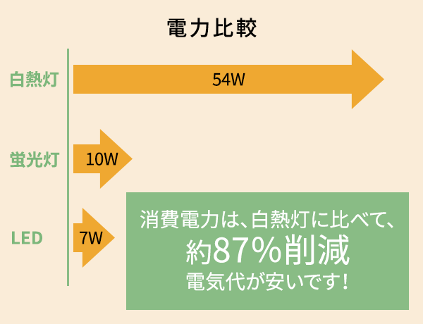 消費電力は、白熱燈に比べて、約87％削減。電気代が安いです！