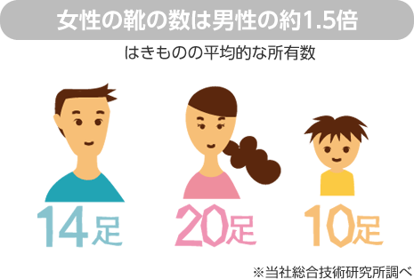 女性の靴の數は男性の約1.5倍(はきものの平均的な所有數) 男性14足 女性20足 子ども10足 ※當社総合技術研究所調べ