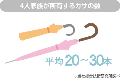 4人家族が所有するカサの數 平均20~30本 ※當社総合技術研究所調べ