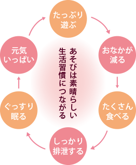 あそびは素晴らしい生活習慣につながる たっぷり遊ぶ→おなかが減る→たくさん食べる→しっかり排泄する→ぐっすり寢る→元気いっぱい→