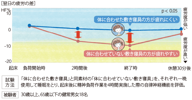 翌日の疲労の差　[試験方法]「體に合わせた敷き寢具」と同素材の「體に合わせていない敷き寢具」を、それぞれ一晩使用して睡眠をとり、起床後に精神負荷作業を4時間実施した際の自律神経機能を評価?！被験者]30歳以上、65歳以下の健常男女18名