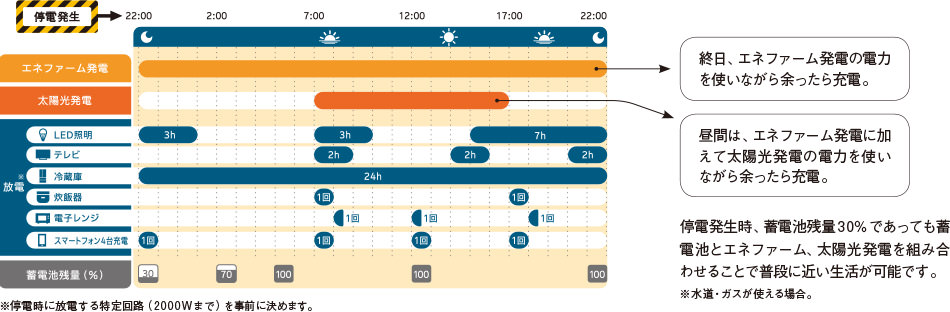 エネファーム発電…終日、エネファーム発電の電力
を使いながら余ったら充電。太陽光充電…晝間は、エネファーム発電に加えて太陽光発電の電力を使いながら余ったら充電。　停電発生時、蓄電池殘量30％であっても蓄電池とエネファーム、太陽光発電を組み合わせることで普段に近い生活が可能です。※水道?ガスが使える場合。