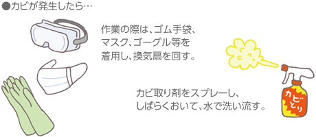カビが発生したら… 作業の際は、ゴム手袋、マスク、ゴーグル等を著用し、換気扇を回す。 カビ取り剤をスプレーし、しばらくおいて、水で洗い流す。