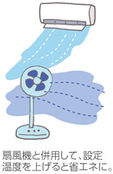 扇風機と併用して、設定溫度を上げると省エネに。