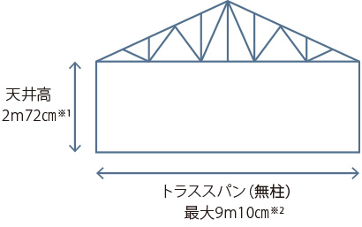 天井高2m72cm※1 トラススパン(無柱)最大9m10cm※2