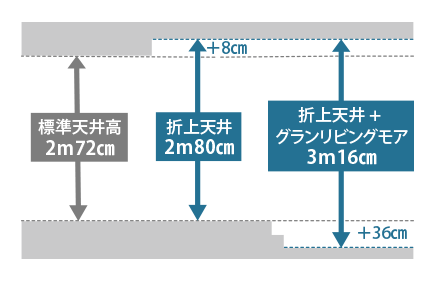 標準天井高2m72cm 折上天井2m80cm 折上天井+グランリビングモア3m16cm