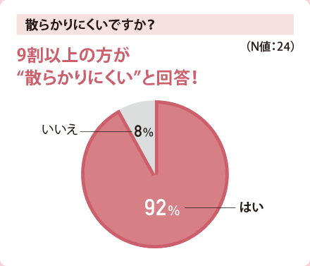 散らかりにくいですか？　9割以上の方が“散らかりにくい”と回答！（N値24）　はい92%　いいえ8%