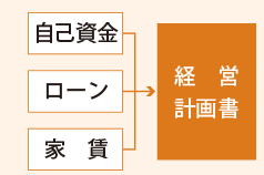 自己資金 ローン 家賃→経営計畫書